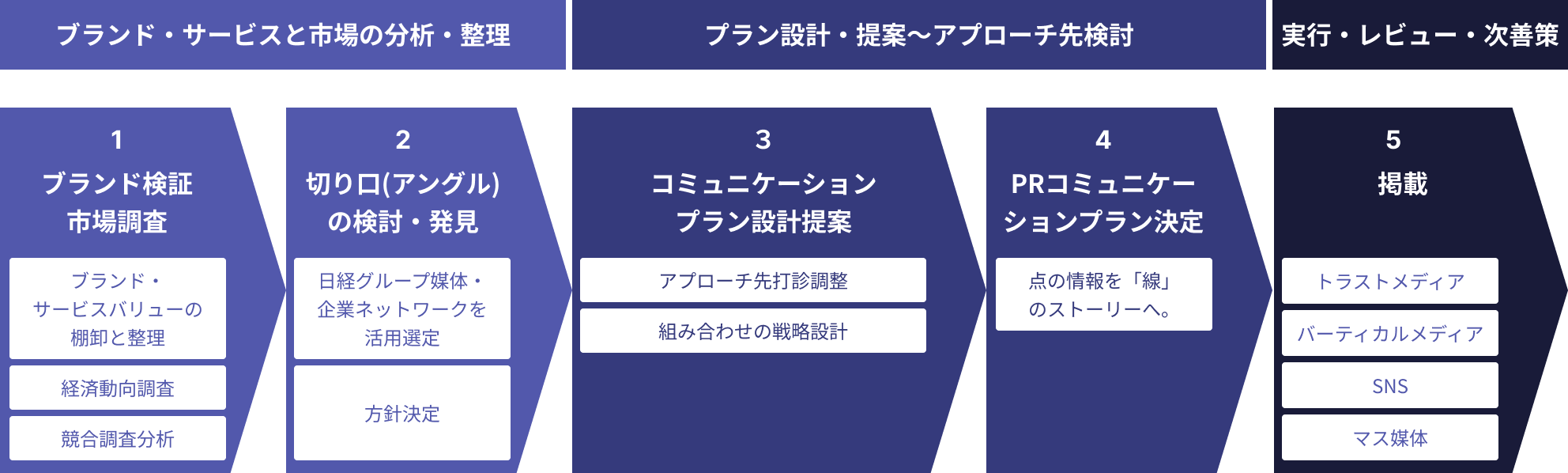 支援の流れ